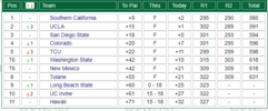Womens golf tourney leaderboard_2021-02-08.png