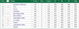 Womens golf tourney final leaderboard_2021-02-09.png