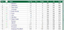 NCAA regional leaderboard screenshot_2023-05-16.png